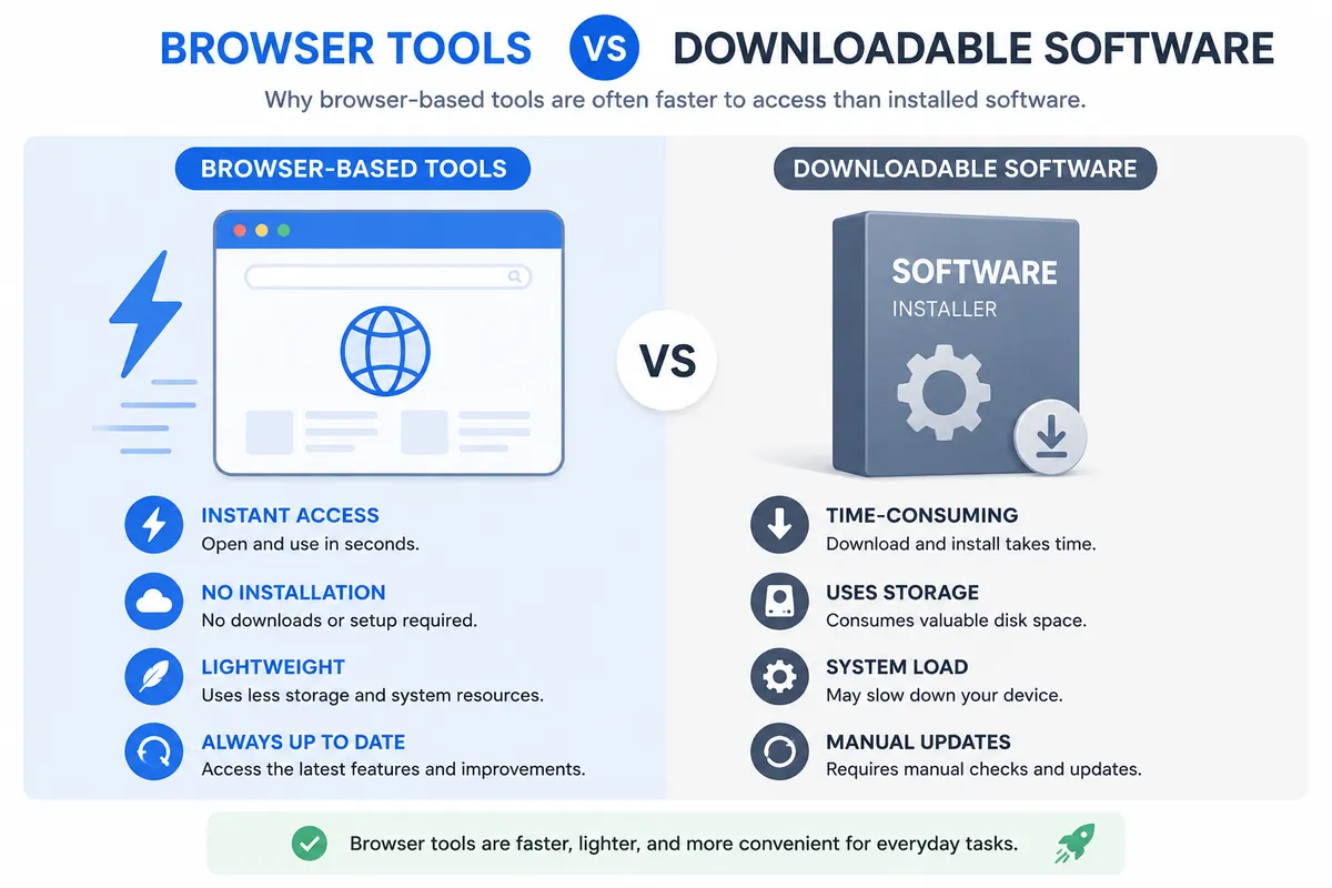 Comparison chart showing browser-based tools offer instant access, no installation, and always up to date features versus downloadable software