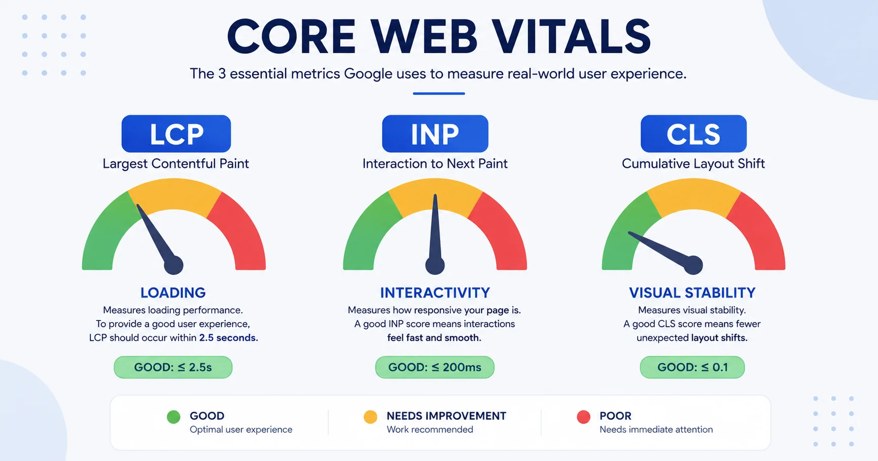 Core Web Vitals infographic showing LCP, INP, and CLS metrics
