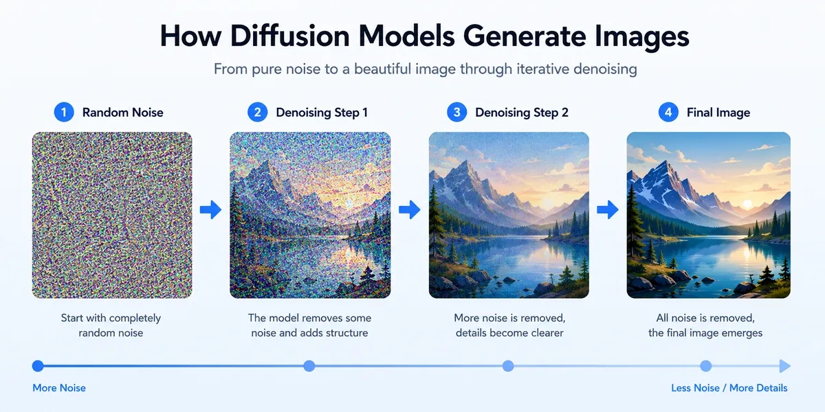 Four-panel illustration showing an image emerging from random noise through progressive denoising steps