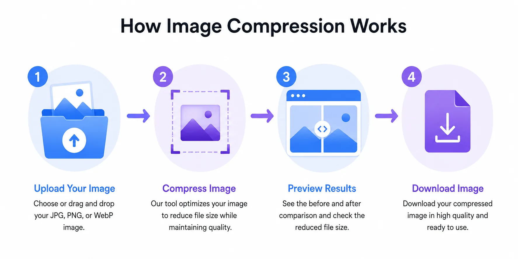 Step-by-step process of using an online image compressor: upload, compress, preview, download