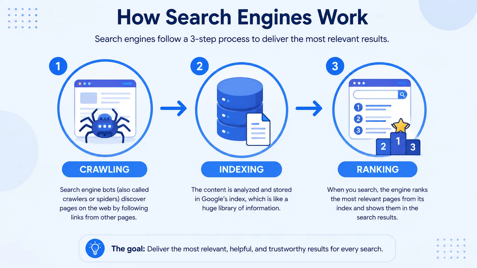 Diagram showing how search engines crawl, index, and rank web pages