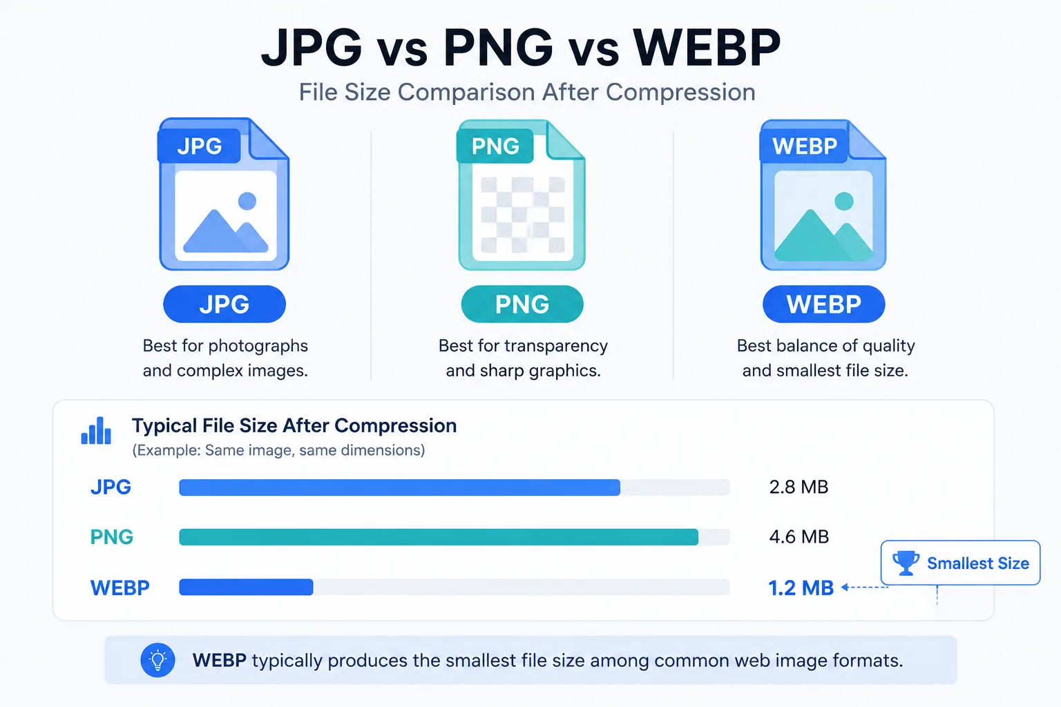 Comparison of JPG, PNG, and WEBP file sizes after compression