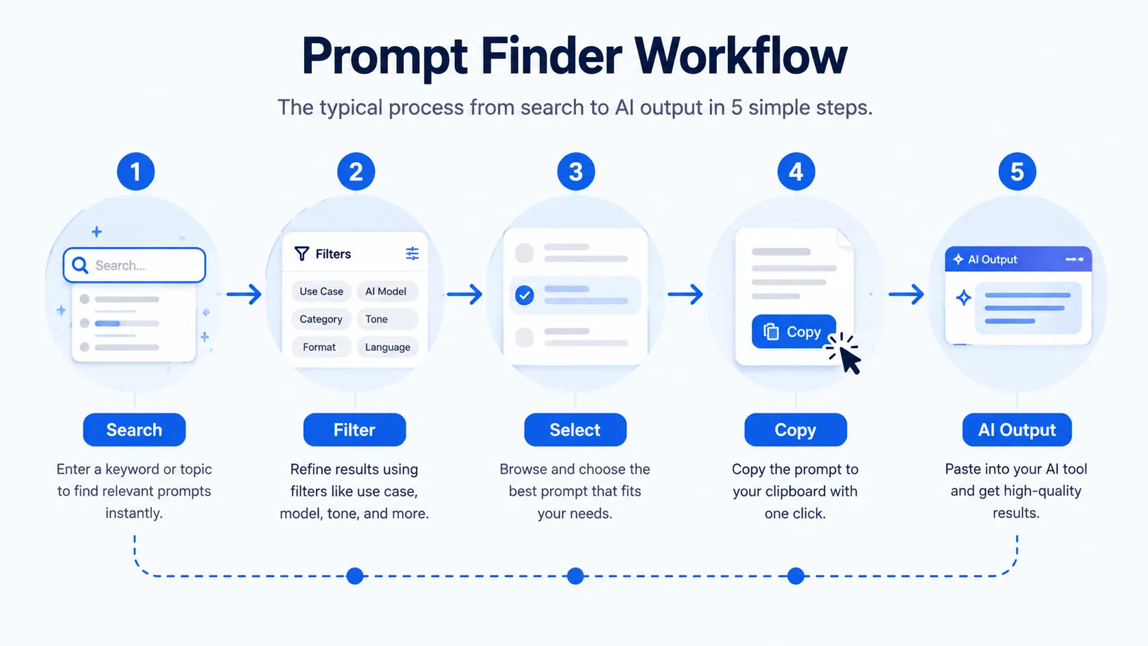 Prompt Finder workflow diagram showing search, filter, select, copy, and AI output steps