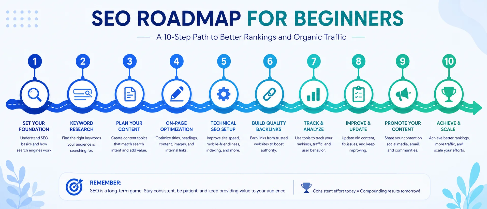Step-by-step SEO roadmap for beginners from setup to optimization