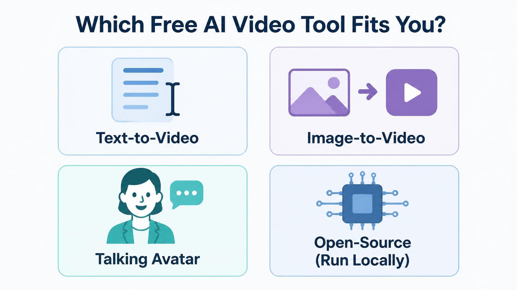 Infographic showing four free AI video tool types: text-to-video, image-to-video, talking avatar, and open source run locally.