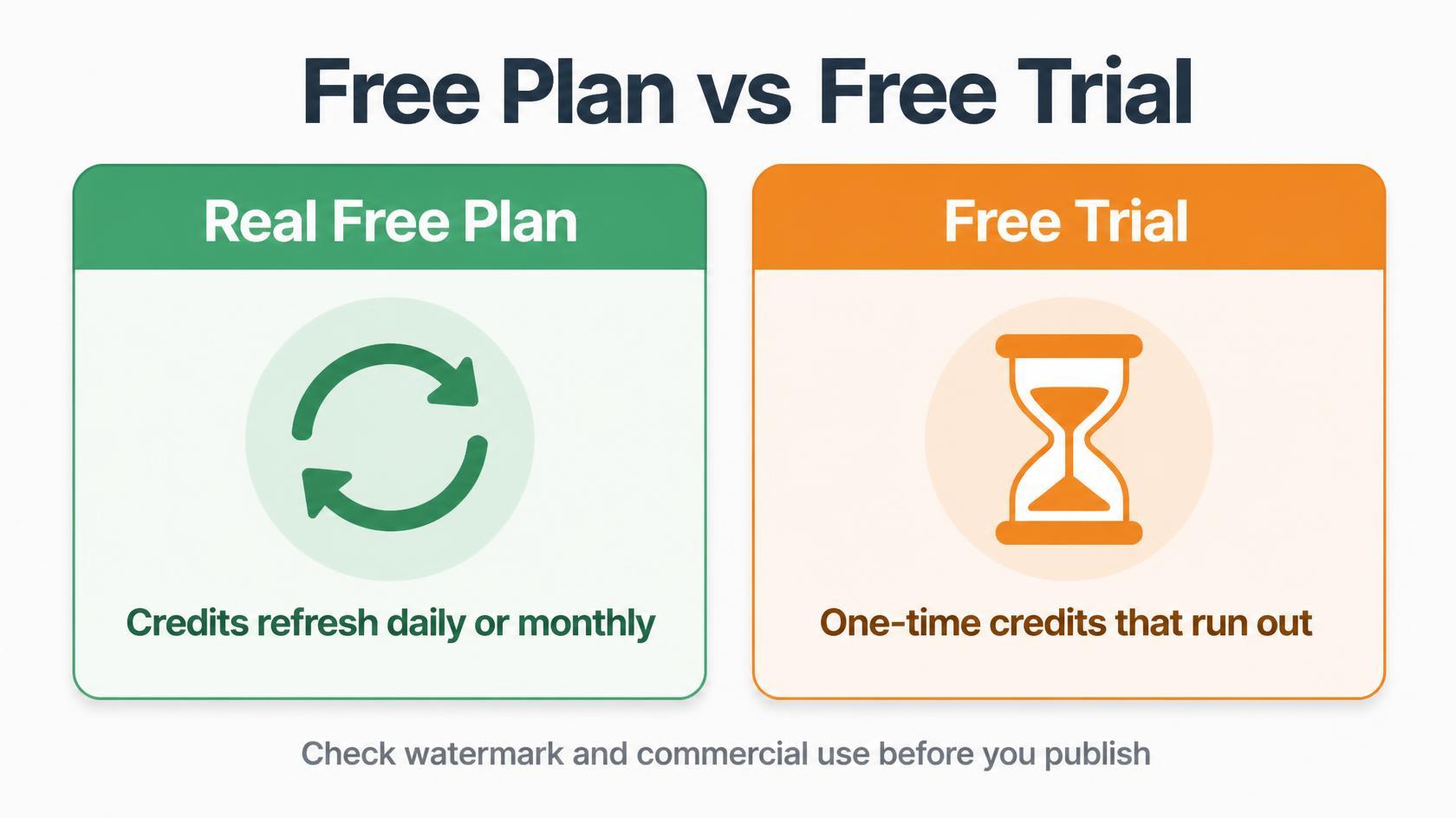 Infographic comparing a real free plan with a free trial: daily or monthly refreshing credits versus a one-time pool of credits.
